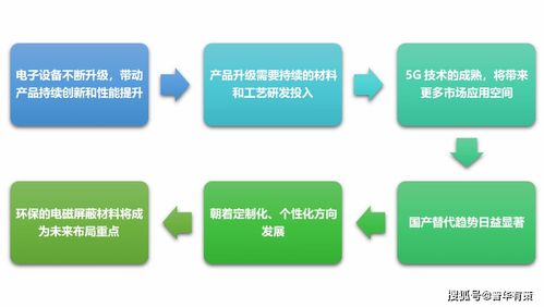 電磁屏蔽材料行業的機遇、挑戰及發展趨勢