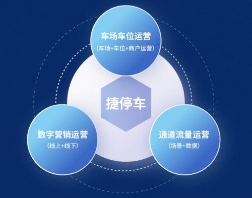 馳安科技簽約捷停車(chē)服務(wù)商，攜手助力車(chē)場(chǎng)數(shù)字營(yíng)銷(xiāo)升級(jí)